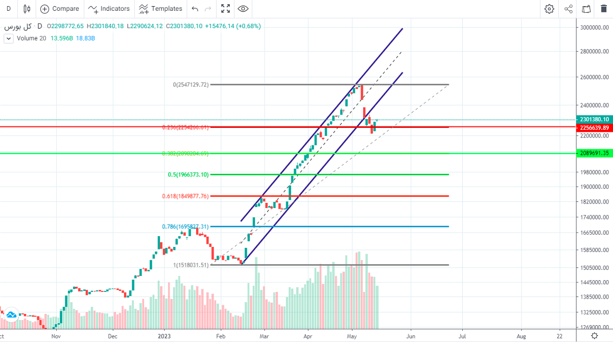پیش‌ بینی بورس فردا ۲۷ اردیبهشت ۱۴۰۲