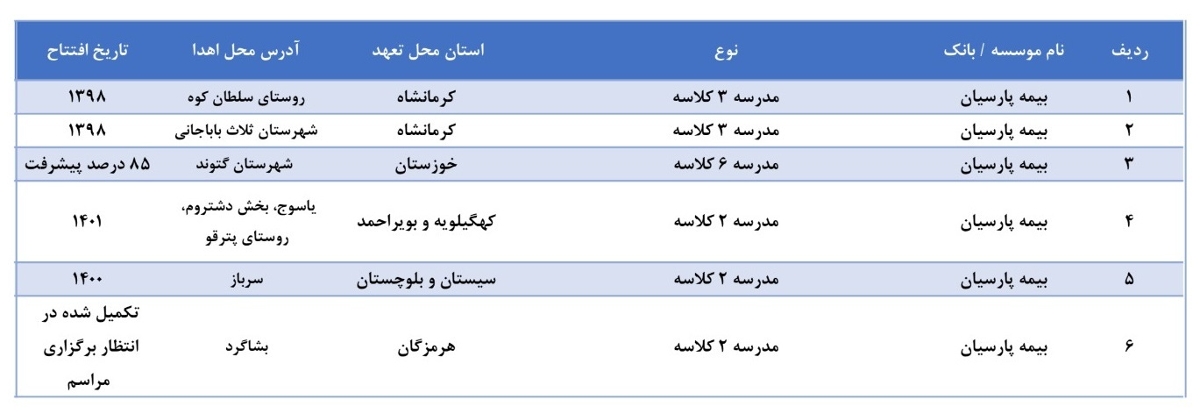 مدارس بیمه پارسیان، جلوه حقیقی عمل به مسئولیت اجتماعی