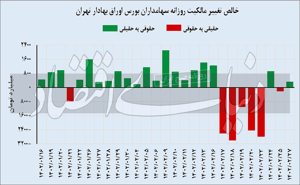 اعتماد معامله گران به بورس جلب شد؟