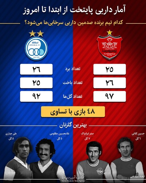 اینفوگرافیک آمار دربی پایتخت از ابتدا تا امروز