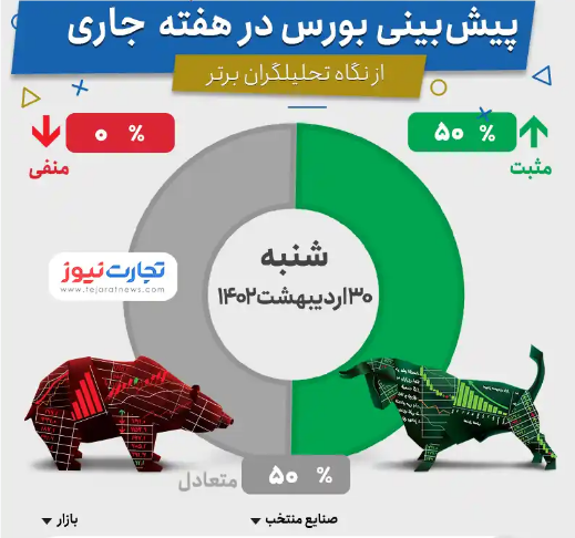 پیش بینی بورس هفته نخست خرداد