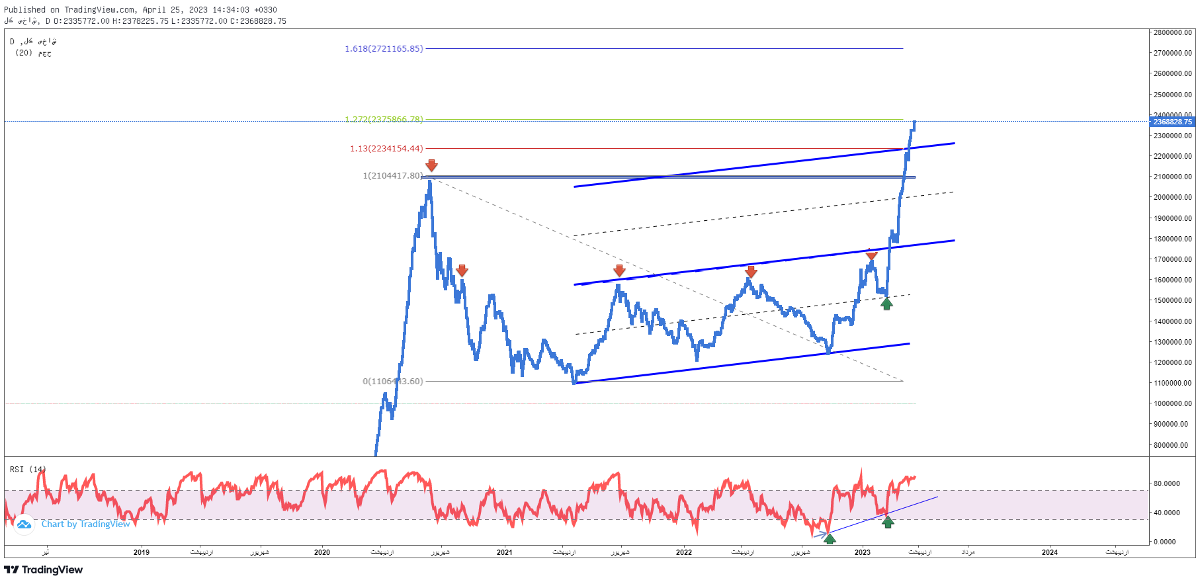 پیش بینی بورس فردا ۶ اردیبهشت ۱۴۰۲
