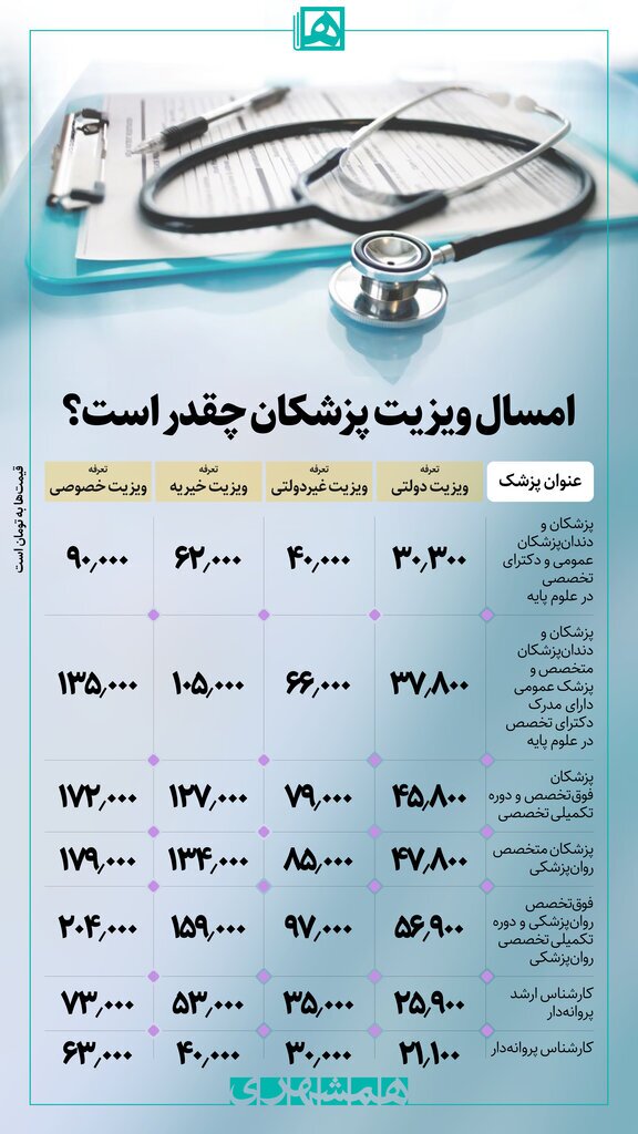 رونمایی از تعرفه‌ پزشکی ۱۴۰۲