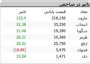 بورس دوباره قرمز شد
