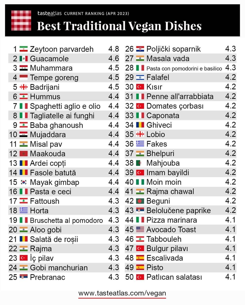 زیتون پرورده در صدر ۱۰۰ منتخب بهترین غذای گیاهی جهان +عکس