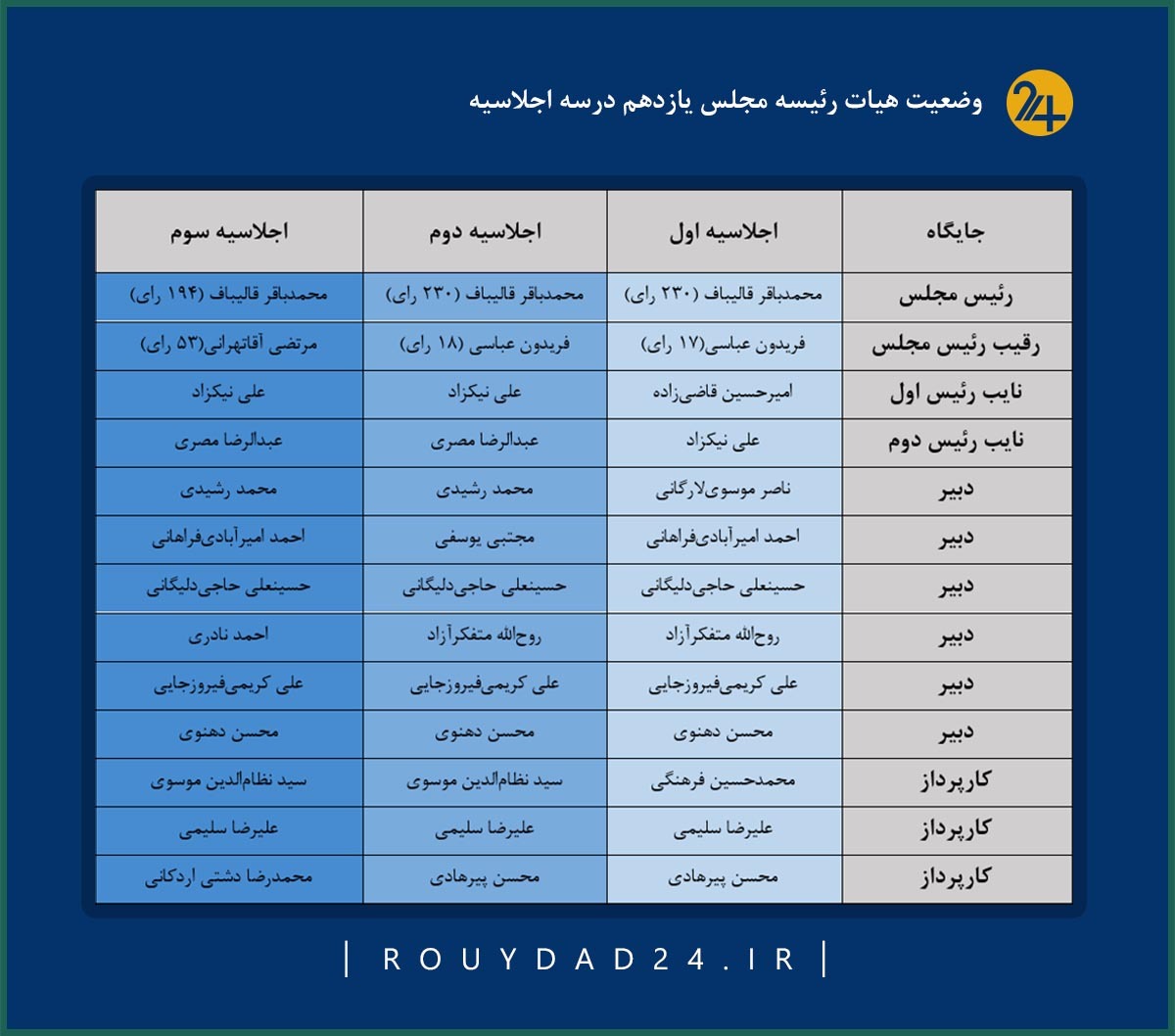 هیات رئیسه مجلس یازدهم