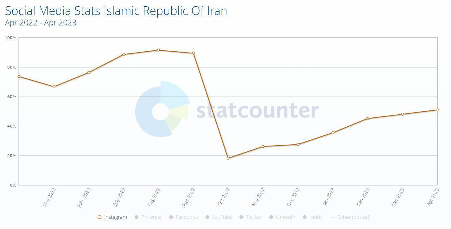 کاهش بیش از ۵۰ درصدی استفاده ایرانی‌ها از اینستاگرام