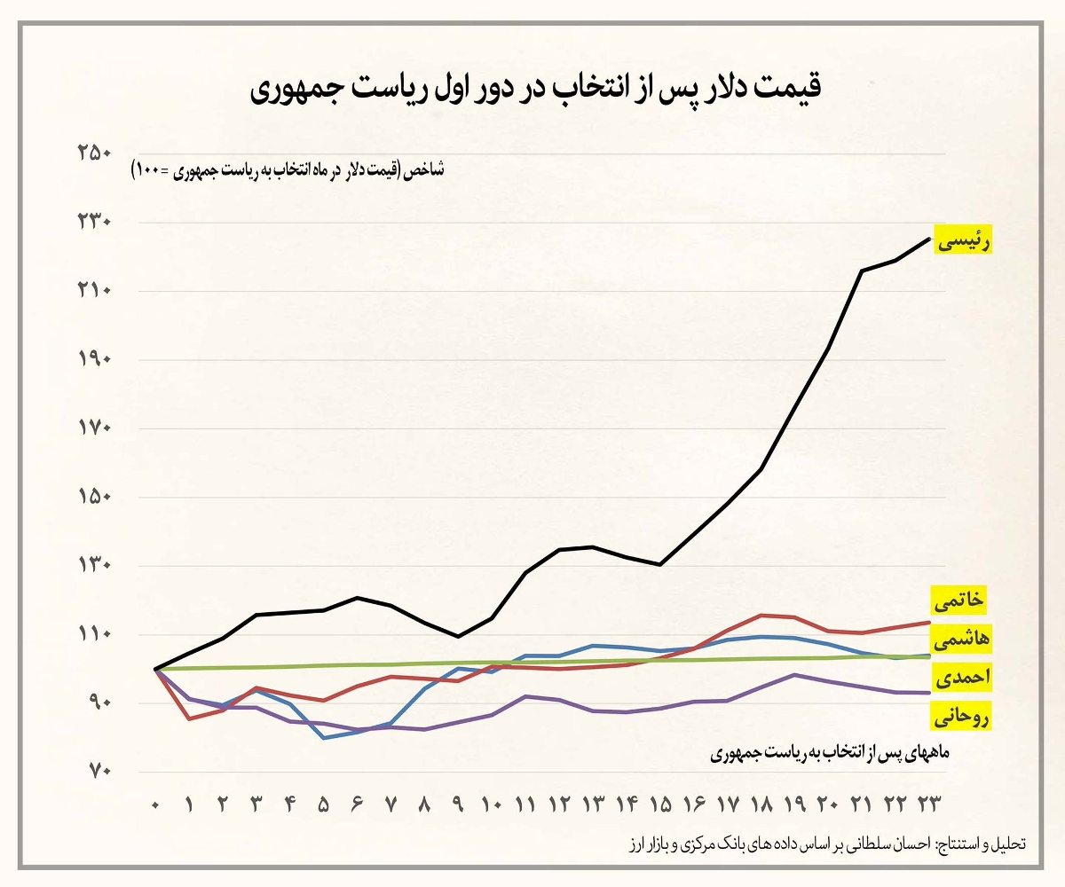 افزایش قیمت دلار ۲۳ ماه پس از انتخاب روسای جمهور افزایش قیمت دلار ۲۳ ماه پس از انتخاب روسای جمهور