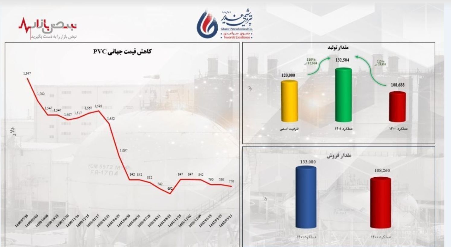 معجزه تولید در صورت‌های مالی پتروشیمی غدیر