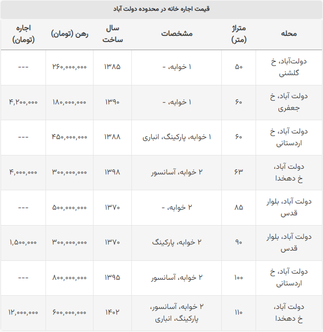 قیمت رهن و اجاره در محله عرب نشین تهران چقدر است؟
