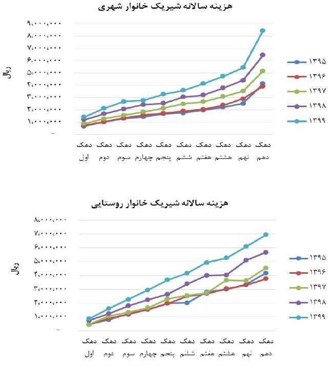 صنایع لبنی باز هم گران کردند صنایع لبنی باز هم گران کردند