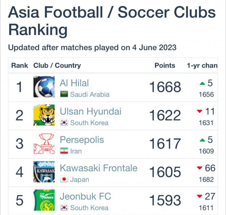 جهش بلند پرسپولیس در رتبه‌بندی تیم‌های آسیایی