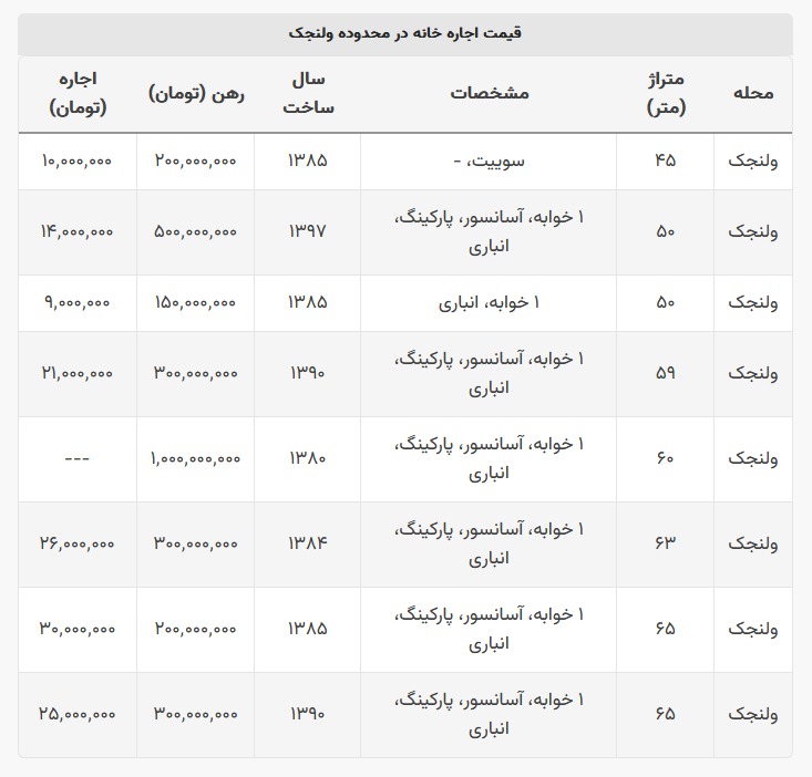اجاره واحد‌های نقلی ولنجک چند؟