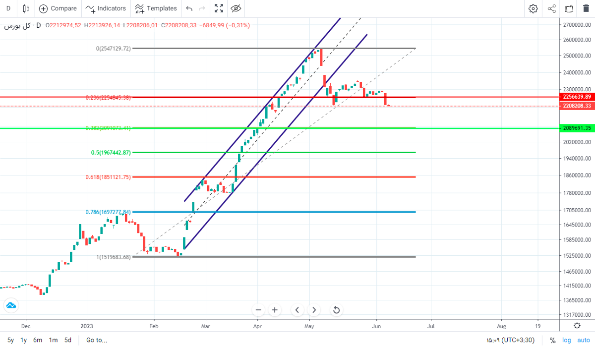 پیش بینی بورس فردا ۲۲ خرداد ۱۴۰۲ پیش بینی بورس فردا ۲۲ خرداد ۱۴۰۲