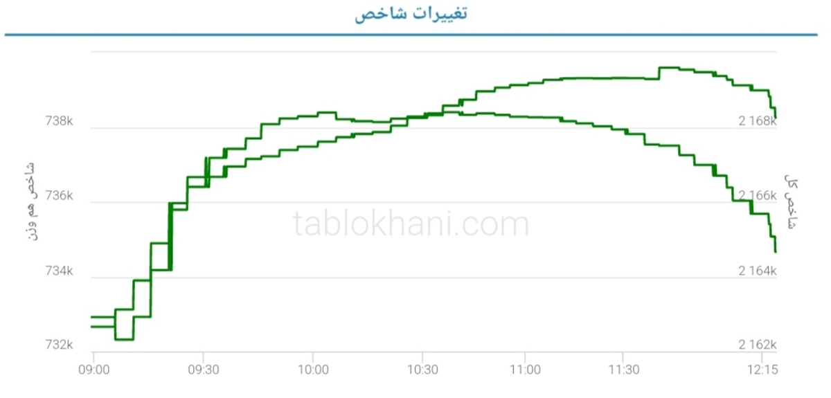 پیش بینی بورس فردا ۳۰ خرداد ۱۴۰۲ پیش بینی بورس فردا ۳۰ خرداد ۱۴۰۲
