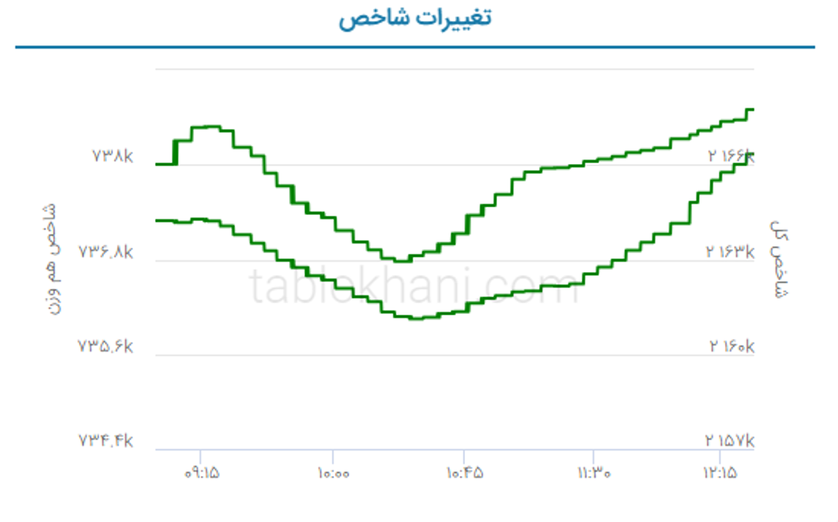 پیش بینی بورس فردا ۳۱ خرداد ۱۴۰۲ پیش بینی بورس فردا ۳۱ خرداد ۱۴۰۲
