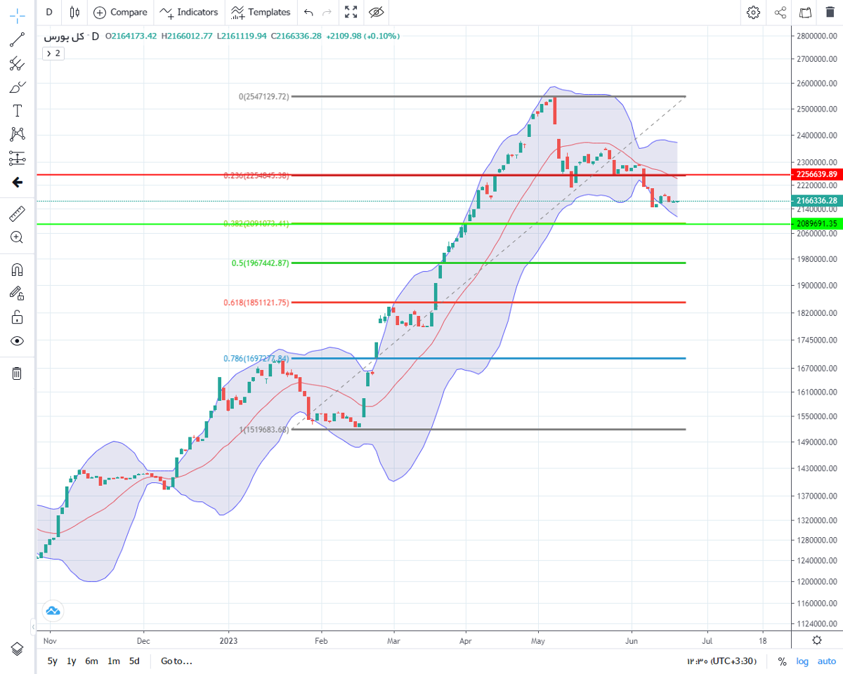 پیش بینی بورس فردا ۳۱ خرداد ۱۴۰۲ پیش بینی بورس فردا ۳۱ خرداد ۱۴۰۲