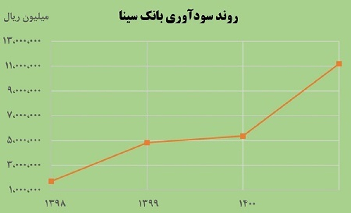 سود خالص بانک سینا بیش از ۲ برابر افزایش یافت سود خالص بانک سینا بیش از ۲ برابر افزایش یافت