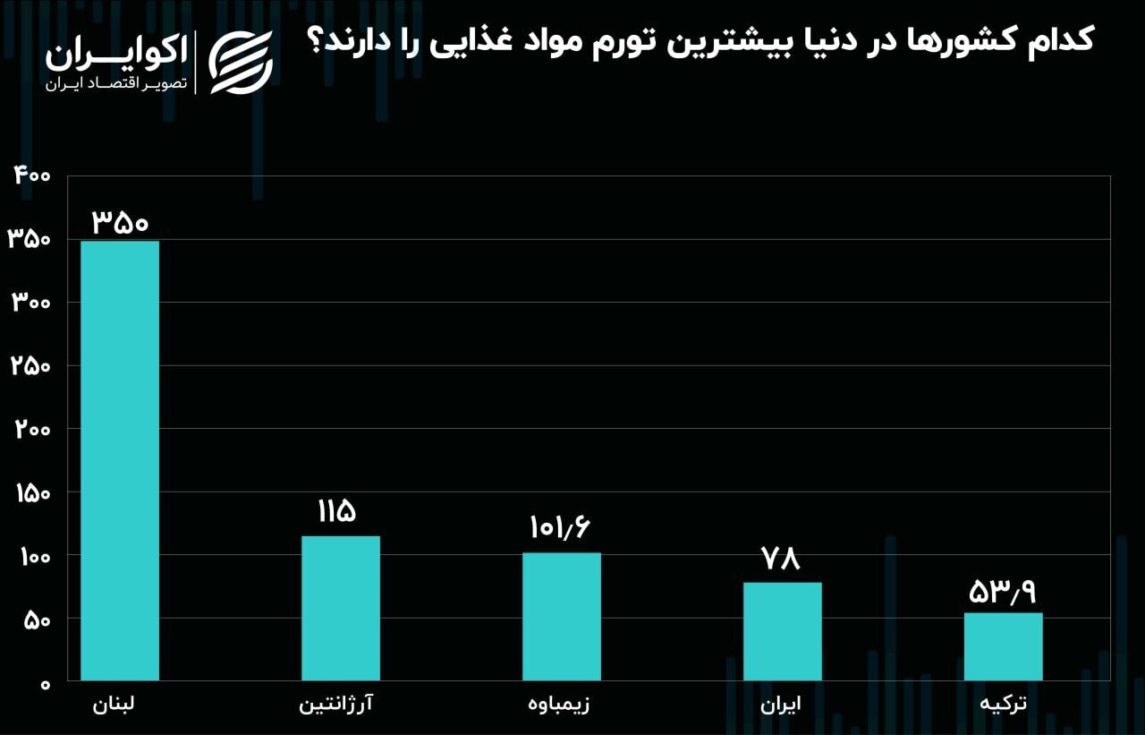 تورم شدید موادغذایی در ایران تورم شدید موادغذایی در ایران