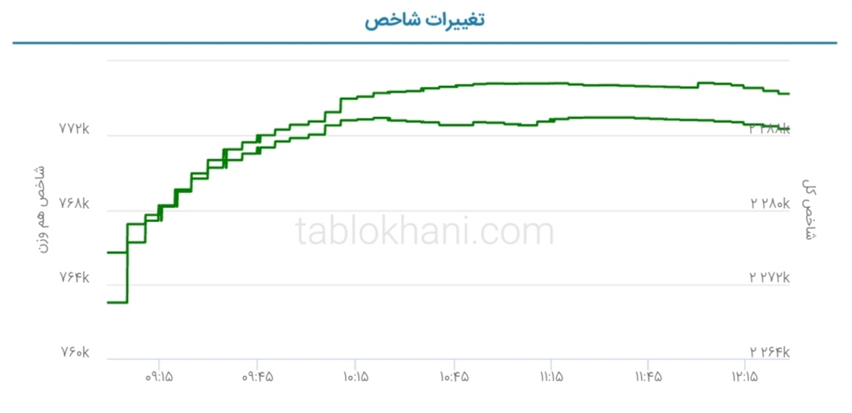 پیش بینی بورس فردا ۱۰ خرداد ۱۴۰۱