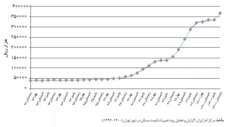 پیش بینی نگران‌کننده از قیمت مسکن در ایران