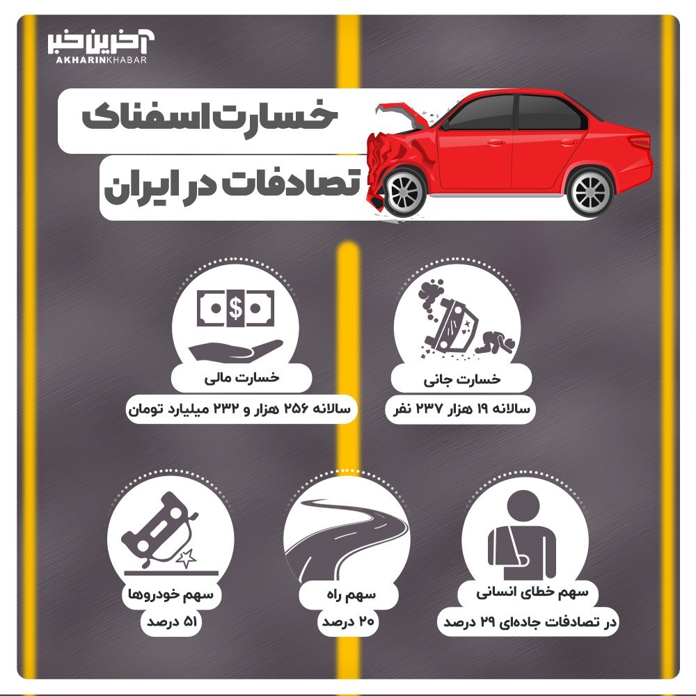 خسارت اسفناک تصادفات بر اقتصاد ایران؛ بیش از ۲۵۶ هزار میلیارد تومان! خسارت اسفناک تصادفات بر اقتصاد ایران؛ بیش از ۲۵۶ هزار میلیارد تومان!