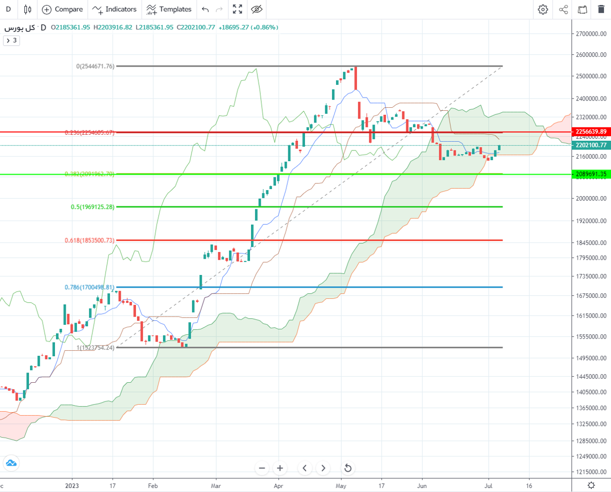 پیش بینی بورس فردا ۱۴ تیر ۱۴۰۲ پیش بینی بورس فردا ۱۴ تیر ۱۴۰۲