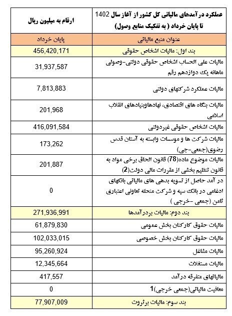 مالیات خانه‌های خالی در ۳ ماه فقط ۱.۵ میلیارد تومان