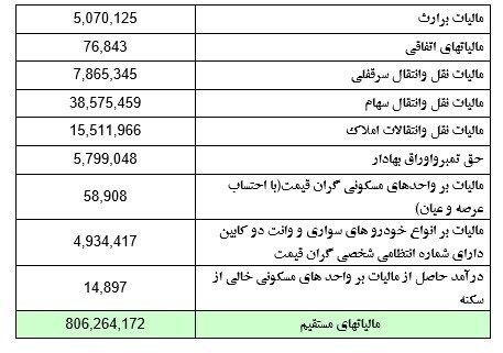 مالیات خانه‌های خالی در ۳ ماه فقط ۱.۵ میلیارد تومان