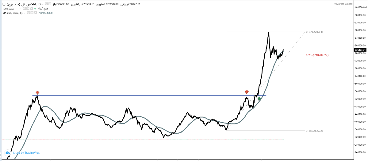 پیشبینی بورس فردا ۱۷ تیر ۱۴۰۲ پیشبینی بورس فردا ۱۷ تیر ۱۴۰۲