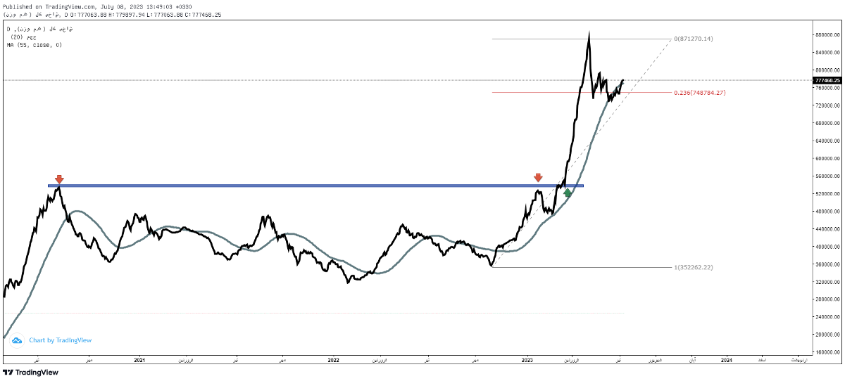 پیشبینی بورس فردا ۱۸ تیر ۱۴۰۲ پیشبینی بورس فردا ۱۸ تیر ۱۴۰۲