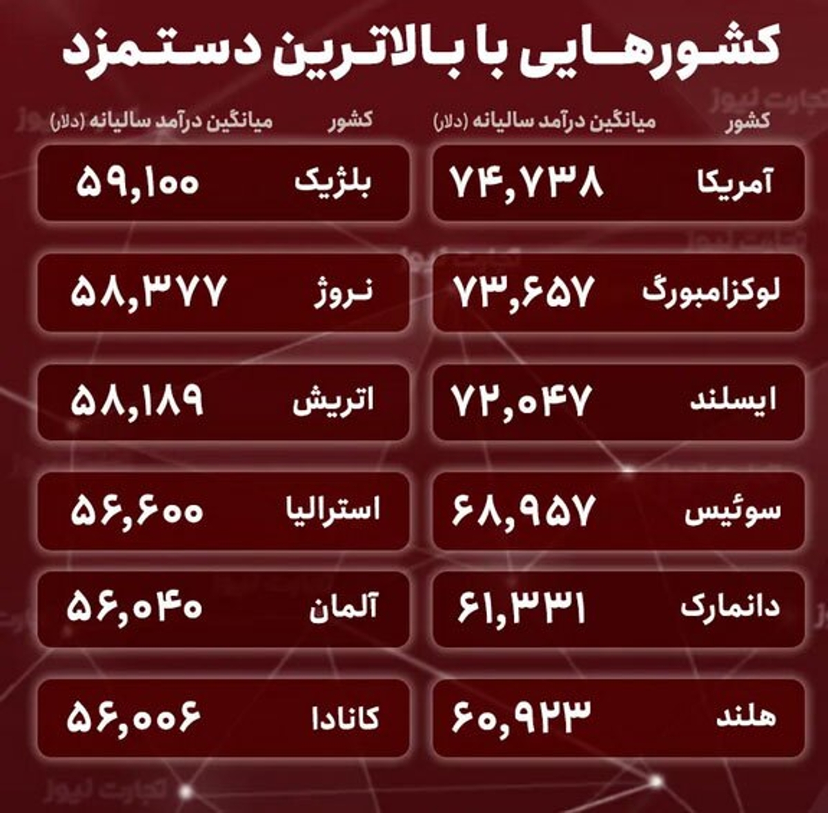 بالاترین دستمزد را کدام کشورها می‌پردازند؟