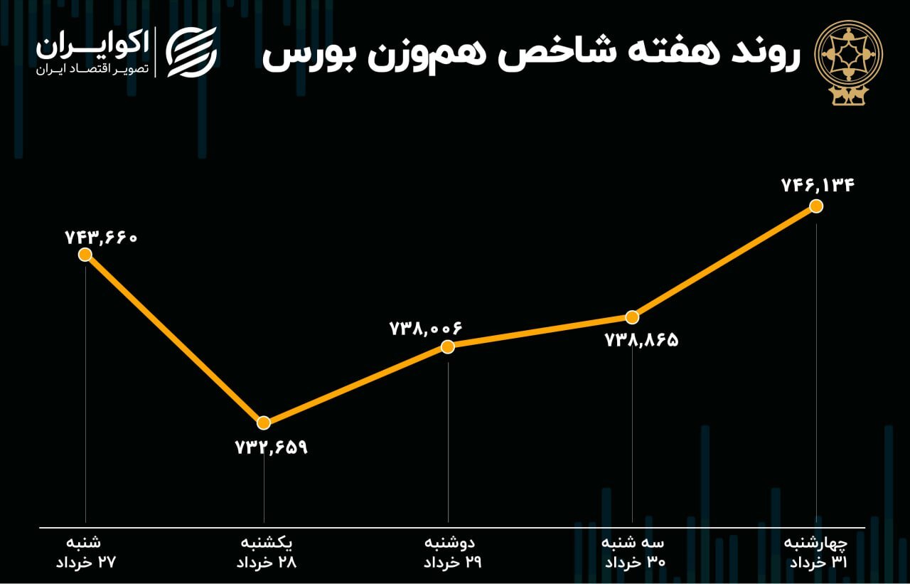 بازدهی بورس هفته/ رکود سریالی معاملات بازار سهام