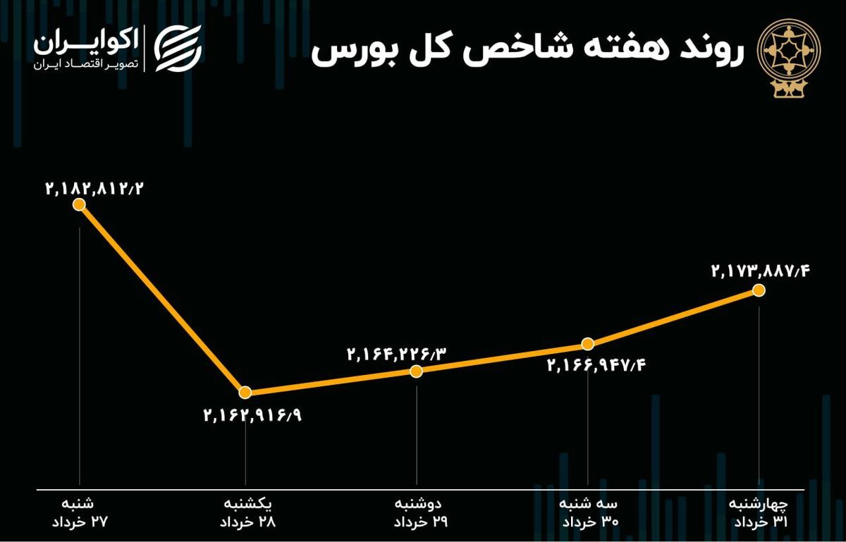 بازدهی بورس هفته/ رکود سریالی معاملات بازار سهام