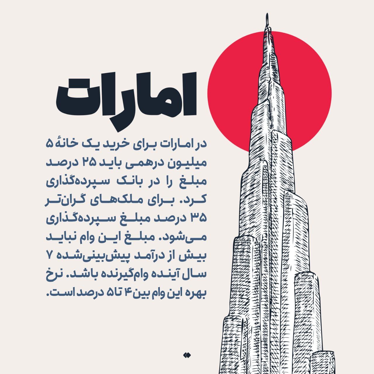 وام مسکن در کشور‌های مختلف چقدر است؟