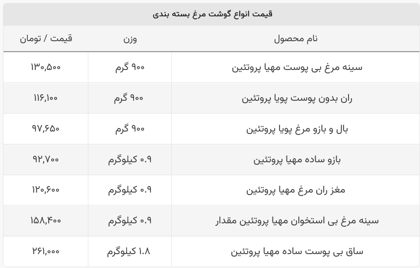 قیمت بال مرغ چند؟