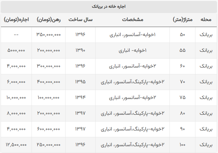 اجاره خانه در بریانک چند؟ اجاره خانه در بریانک چند؟