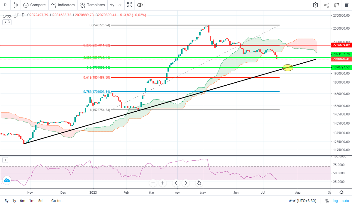 پیش بینی بورس فردا ۲۵ تیر ۱۴۰۲ پیش بینی بورس فردا ۲۵ تیر ۱۴۰۲