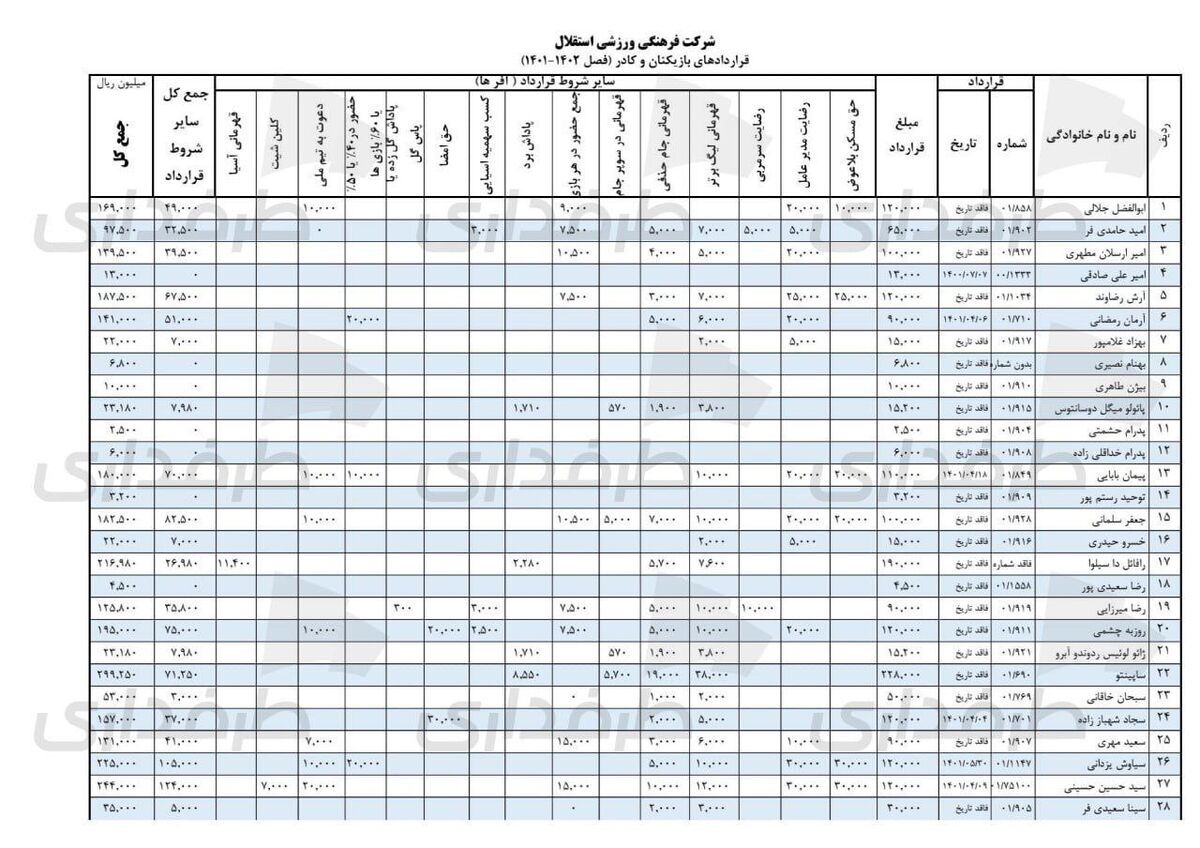 افشاگری باورنکردنی قرارداد بازیکنان استقلال؛ آبی‌ها گران‌تر از پرسپولیسی ها، حسینی گران‌تر از بیرانوند