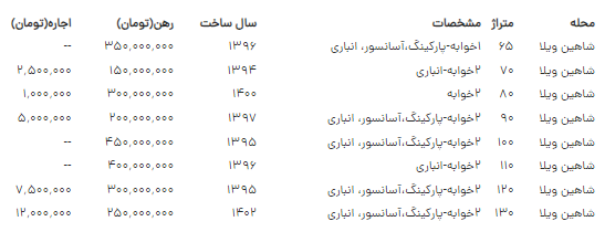 اجاره خانه در شاهین ویلا کرج چند؟