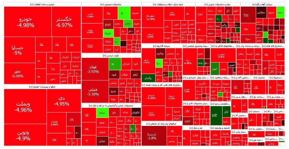 شاخص کل بورس به زیر دو میلیون سقوط کرد شاخص کل بورس به زیر دو میلیون سقوط کرد