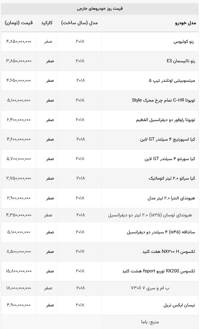 خودرو‌های وارداتی باز هم ارزان شدند