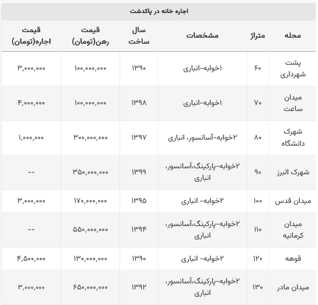اجاره خانه در پاکدشت چقدر است؟ اجاره خانه در پاکدشت چقدر است؟