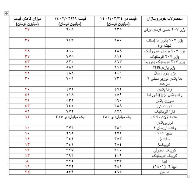 ریزش ۸ تا ۶۵ میلیون تومانی قیمت خودرو ریزش ۸ تا ۶۵ میلیون تومانی قیمت خودرو