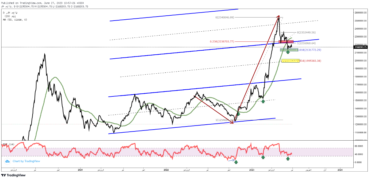 پیشبینی بورس فردا ۷ تیر ۱۴۰۲ پیشبینی بورس فردا ۷ تیر ۱۴۰۲