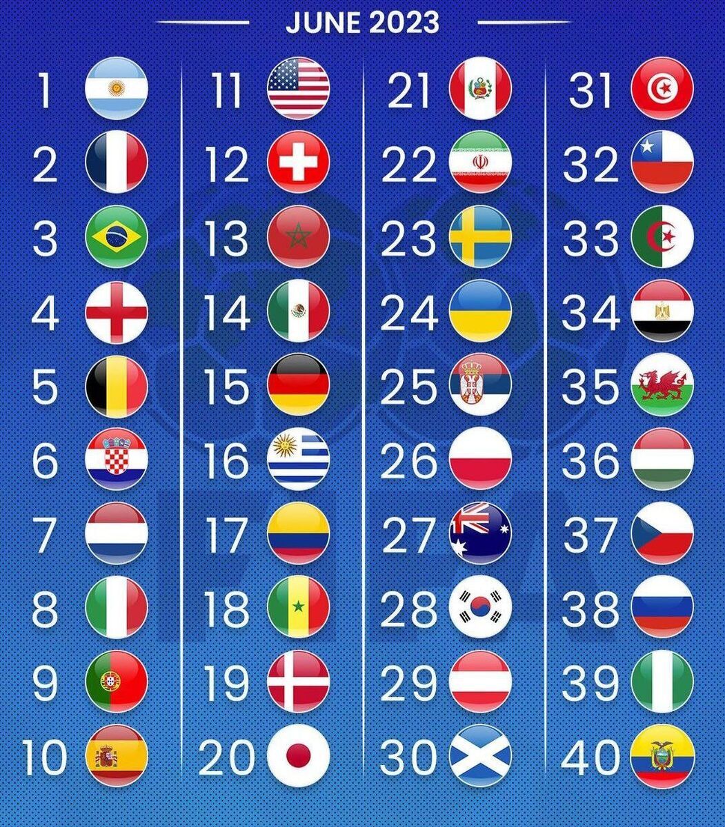 صعود ۲ پلهای ایران در رنکینگ فیفا صعود ۲ پلهای ایران در رنکینگ فیفا