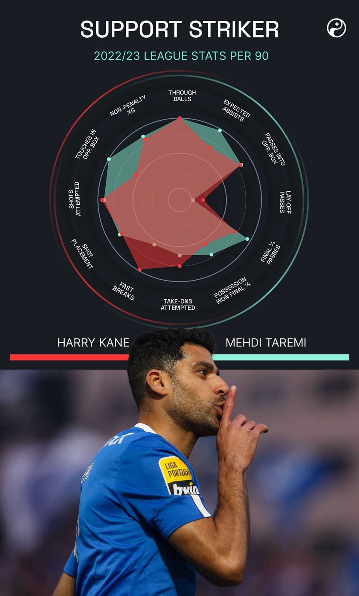 برتری آماری مهدی طارمی بر هری کین/ مهاجم ایران گزینه‌ای ایده‌آل برای تاتنهام