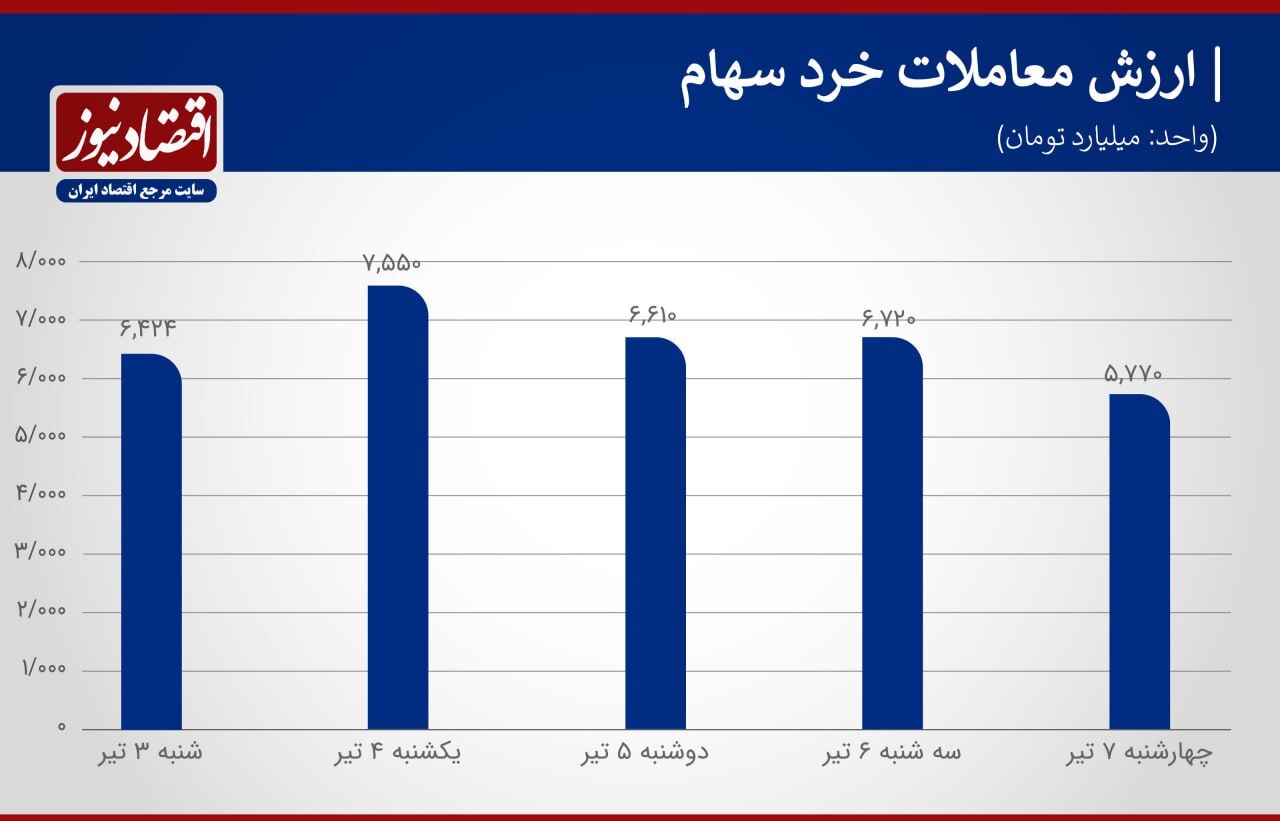 ریزش ۴۶ درصدی ارزش معاملات بازار سرمایه ریزش ۴۶ درصدی ارزش معاملات بازار سرمایه