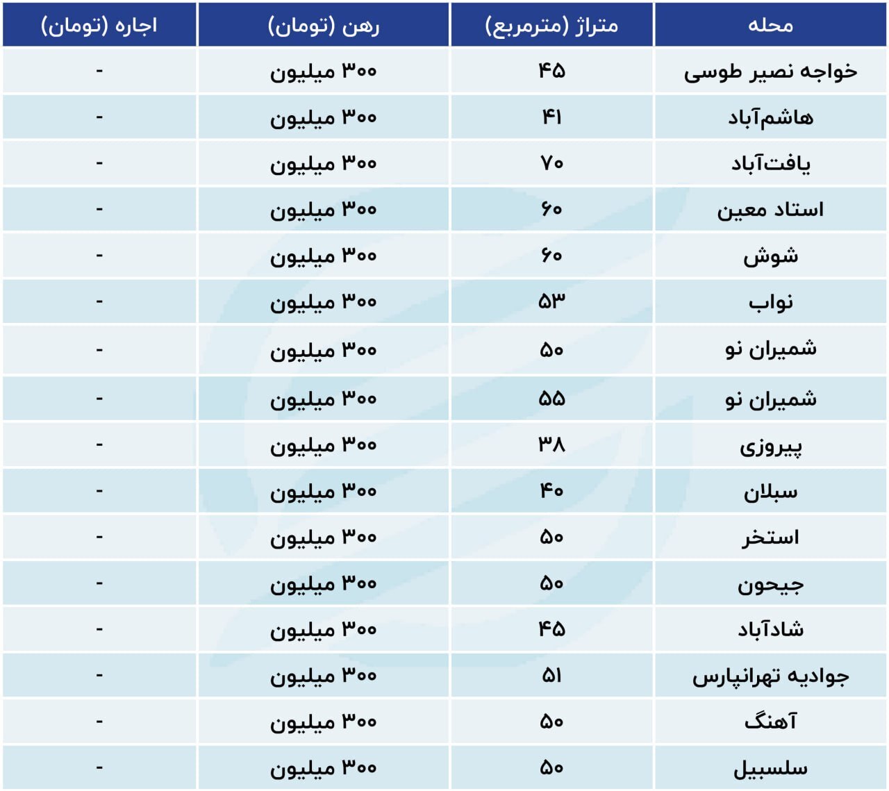 با ۳۰۰ میلیون کجای تهران میتوان خانه رهن کرد؟ با ۳۰۰ میلیون کجای تهران میتوان خانه رهن کرد؟