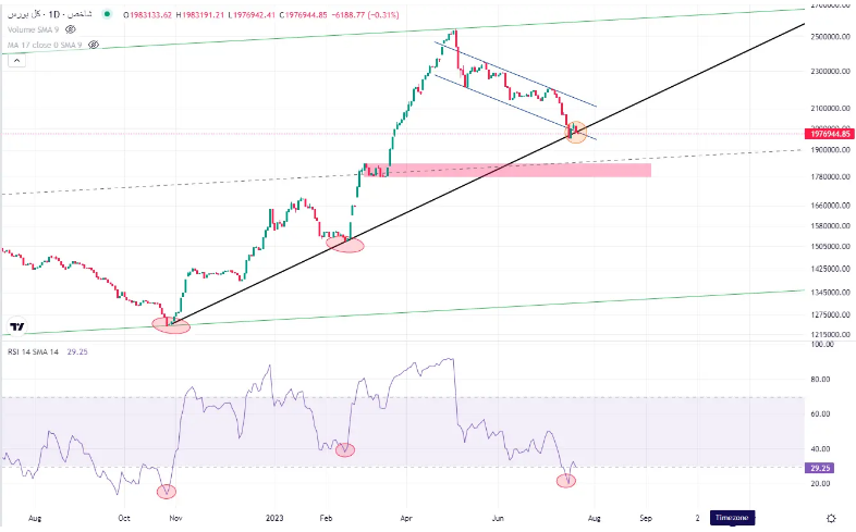 پیش‌بینی بورس دوشنبه ۲ مرداد ۱۴۰۲